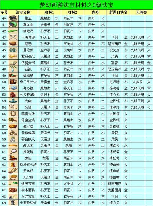 梦幻西游法宝介绍：新手必看！快速了解法宝系统及使用方法